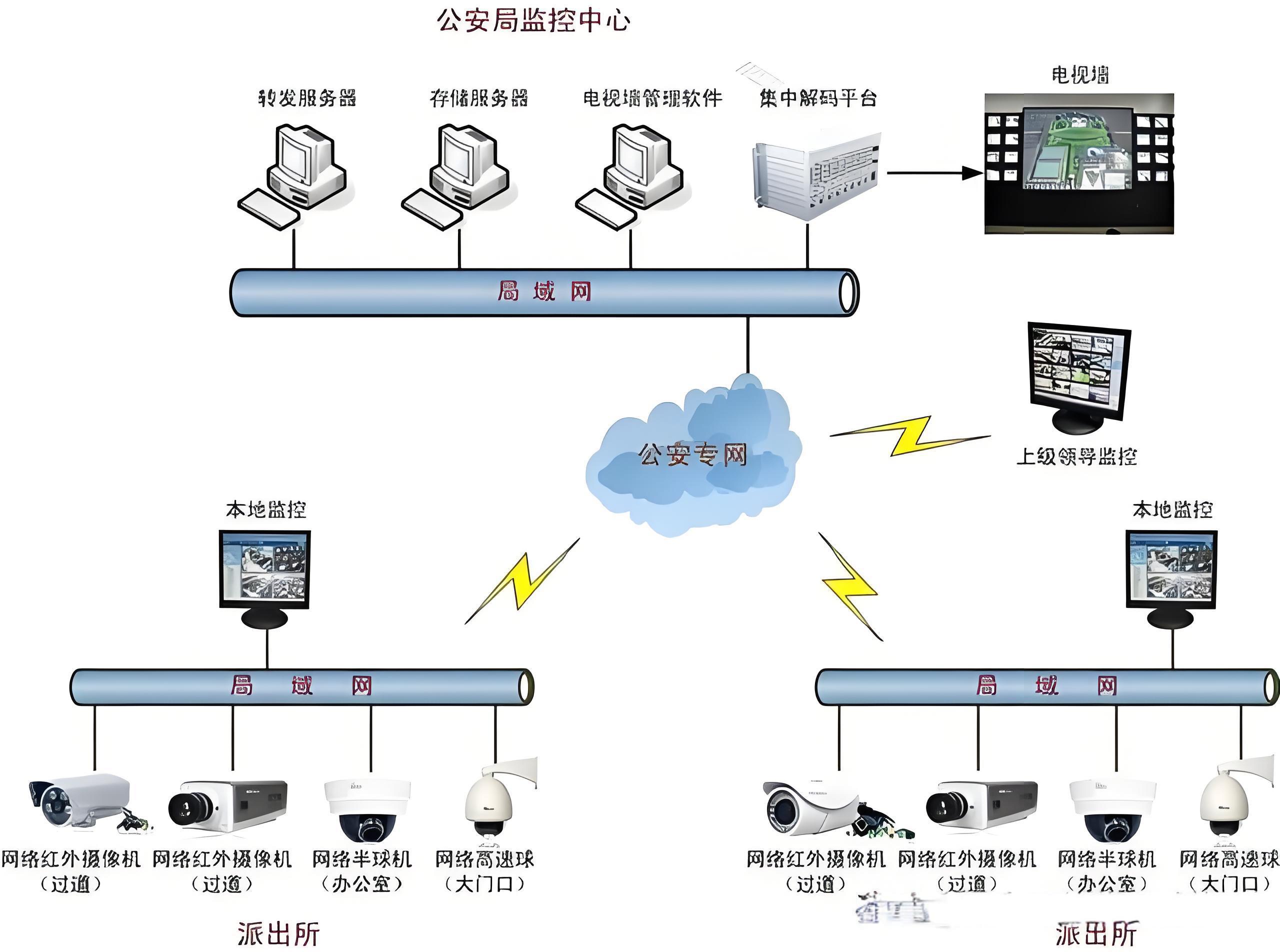 监控安防系统
