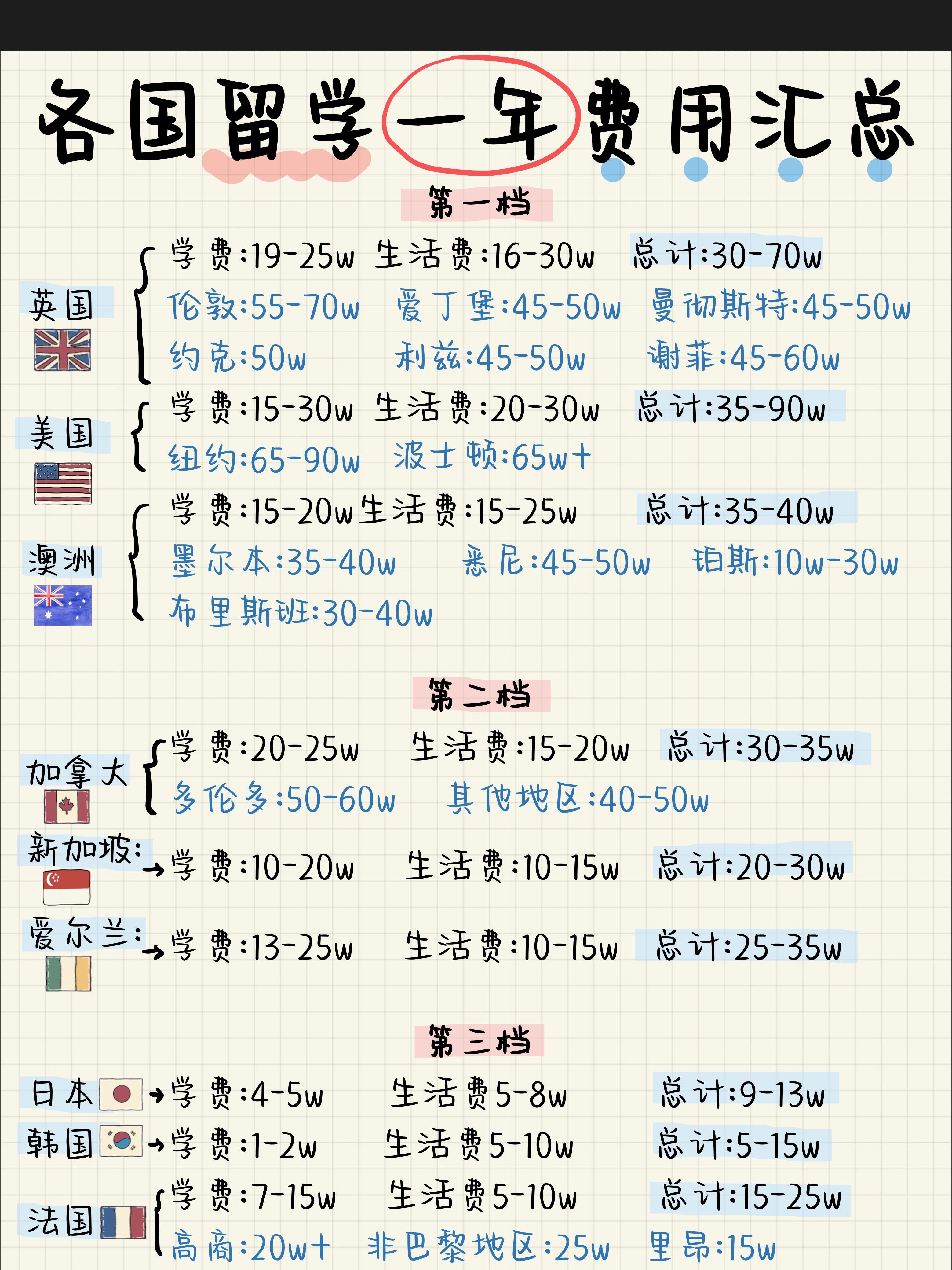 去英国留学最少多少钱(英国留学一年费用大概多少钱)