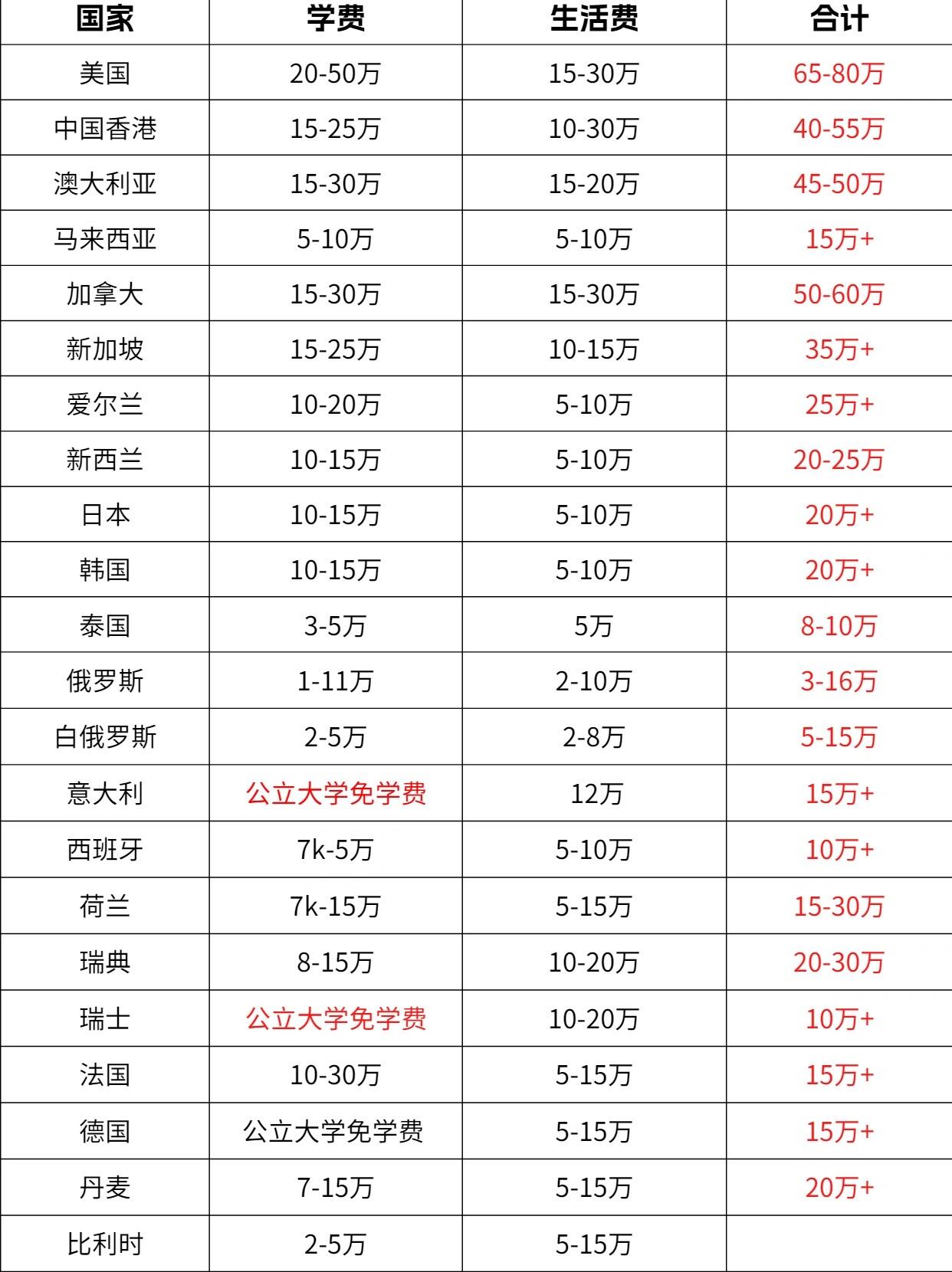 留学学费图片