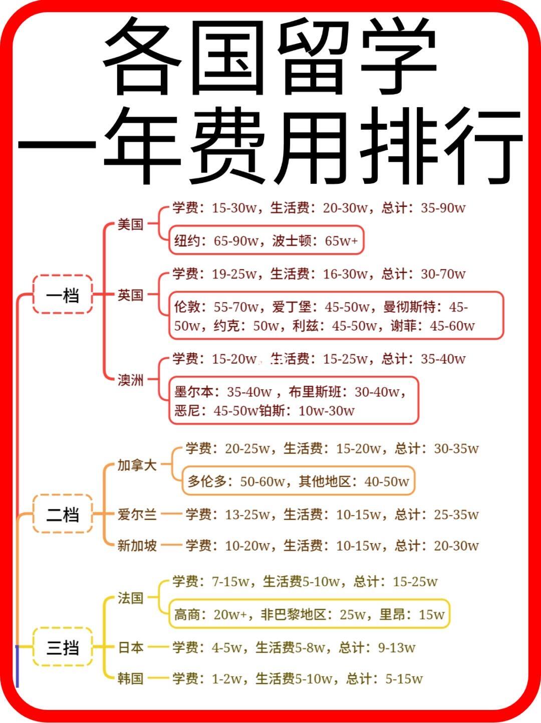 去美国留学中介收费情况留学须知