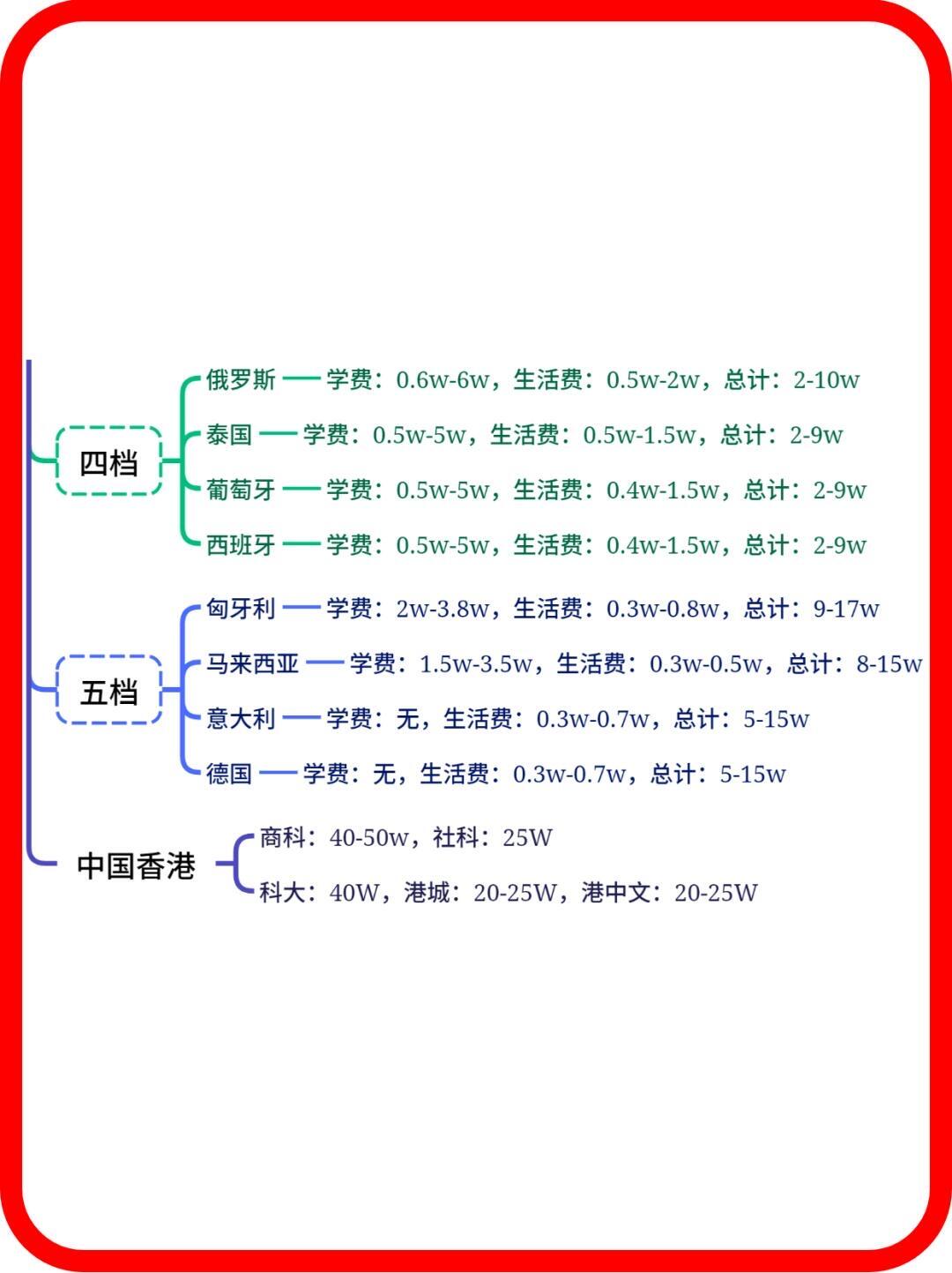 出国留学大概需要多少(去韩国留学一般学费多少钱)