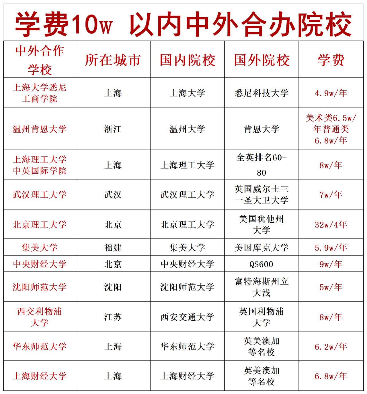 在国内留学费用多少(国内认可的留学一览表)