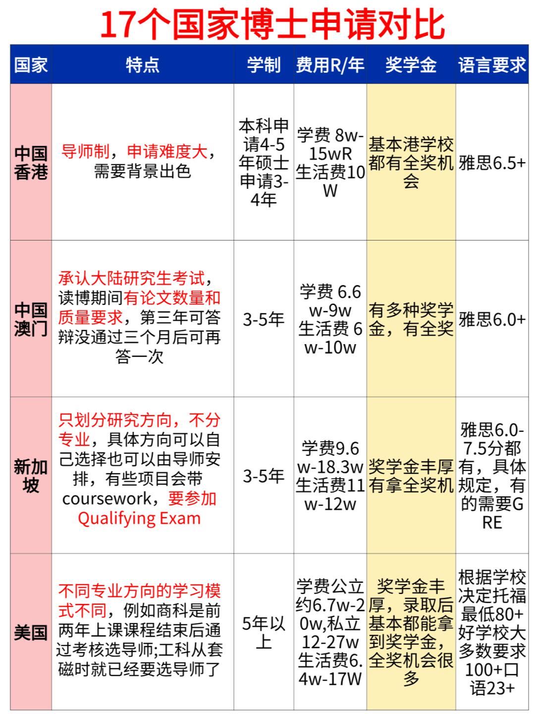 17个主流国家博士留学申请汇总对比