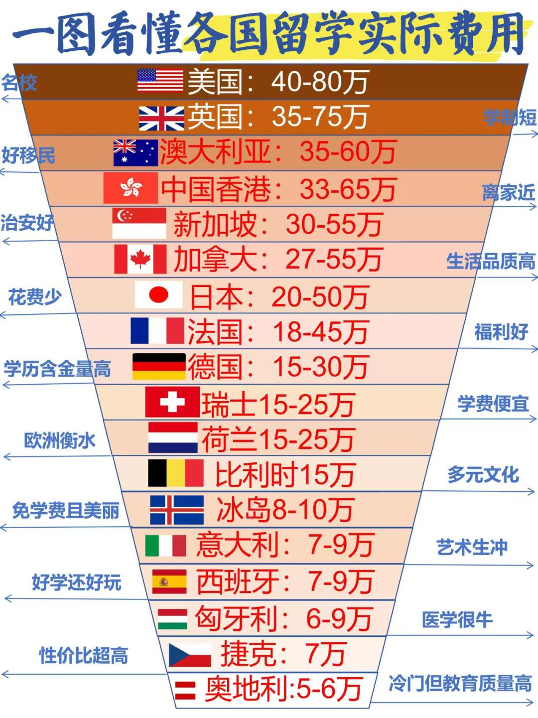 卖东西去国外要交哪些费用