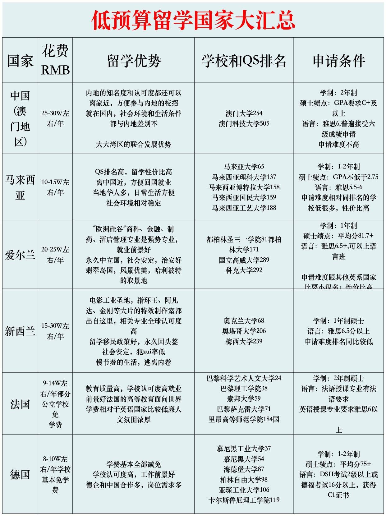 留学多少消费(法国留学一年费用大概多少钱)