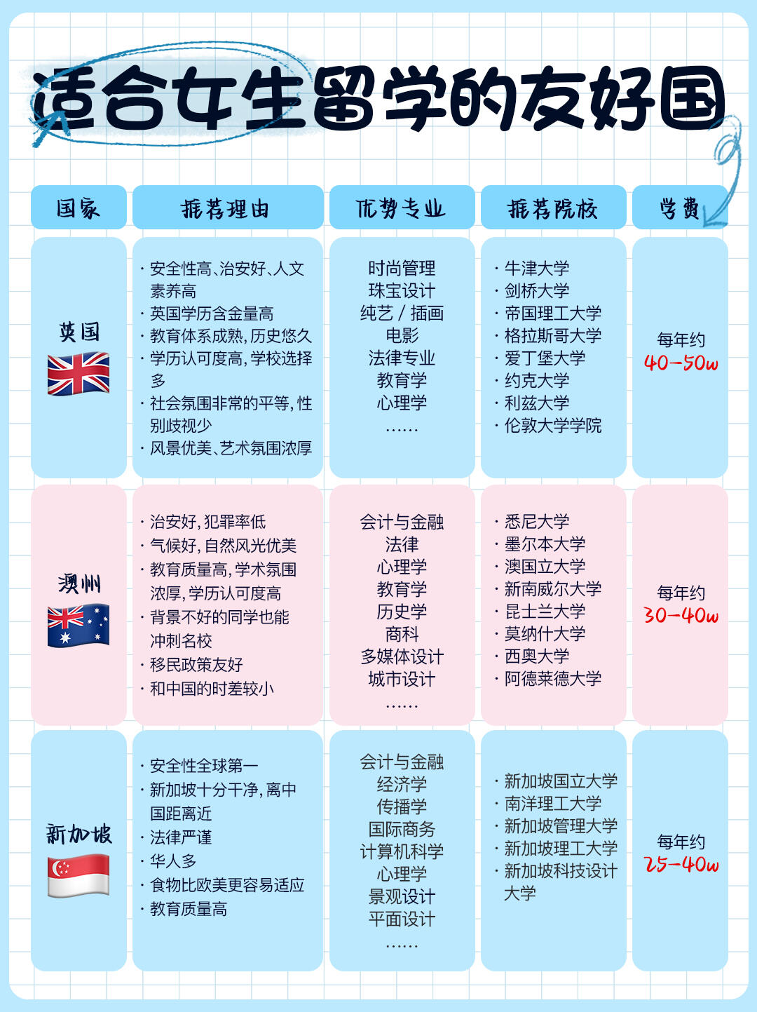 留学好就业的专业留学须知