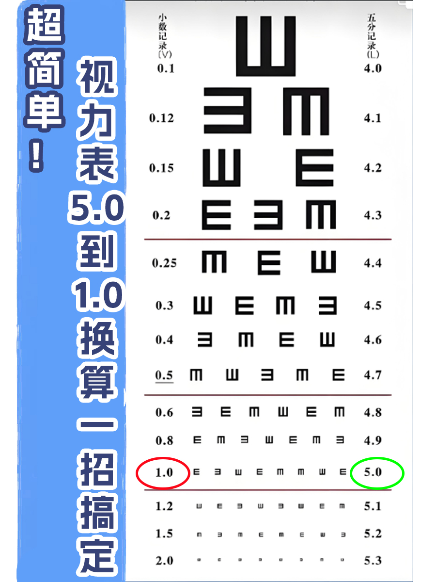 0标准)和国际标准视力表