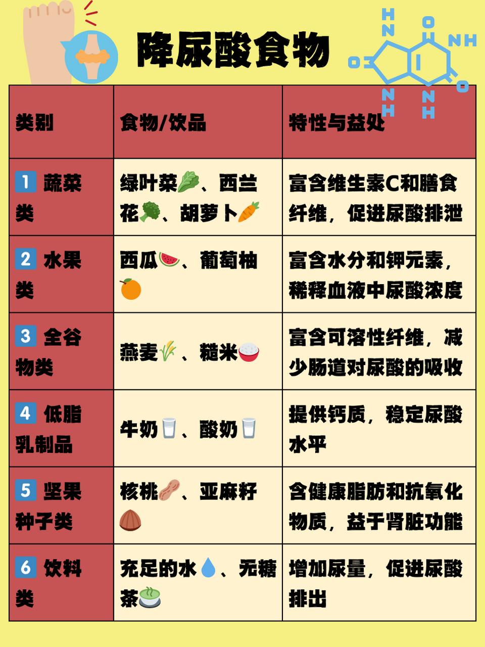 6种降尿酸食物,尿酸高吃不伤身!	  尿酸是嘌呤代谢的终产物.