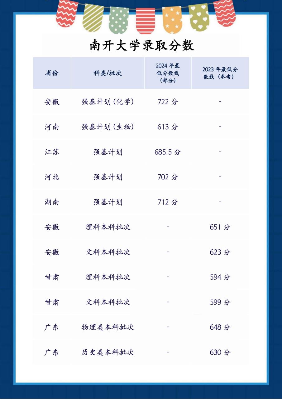 南开大学的录取分数线,由于不同年份,省份,科类及招生批次存在差异.