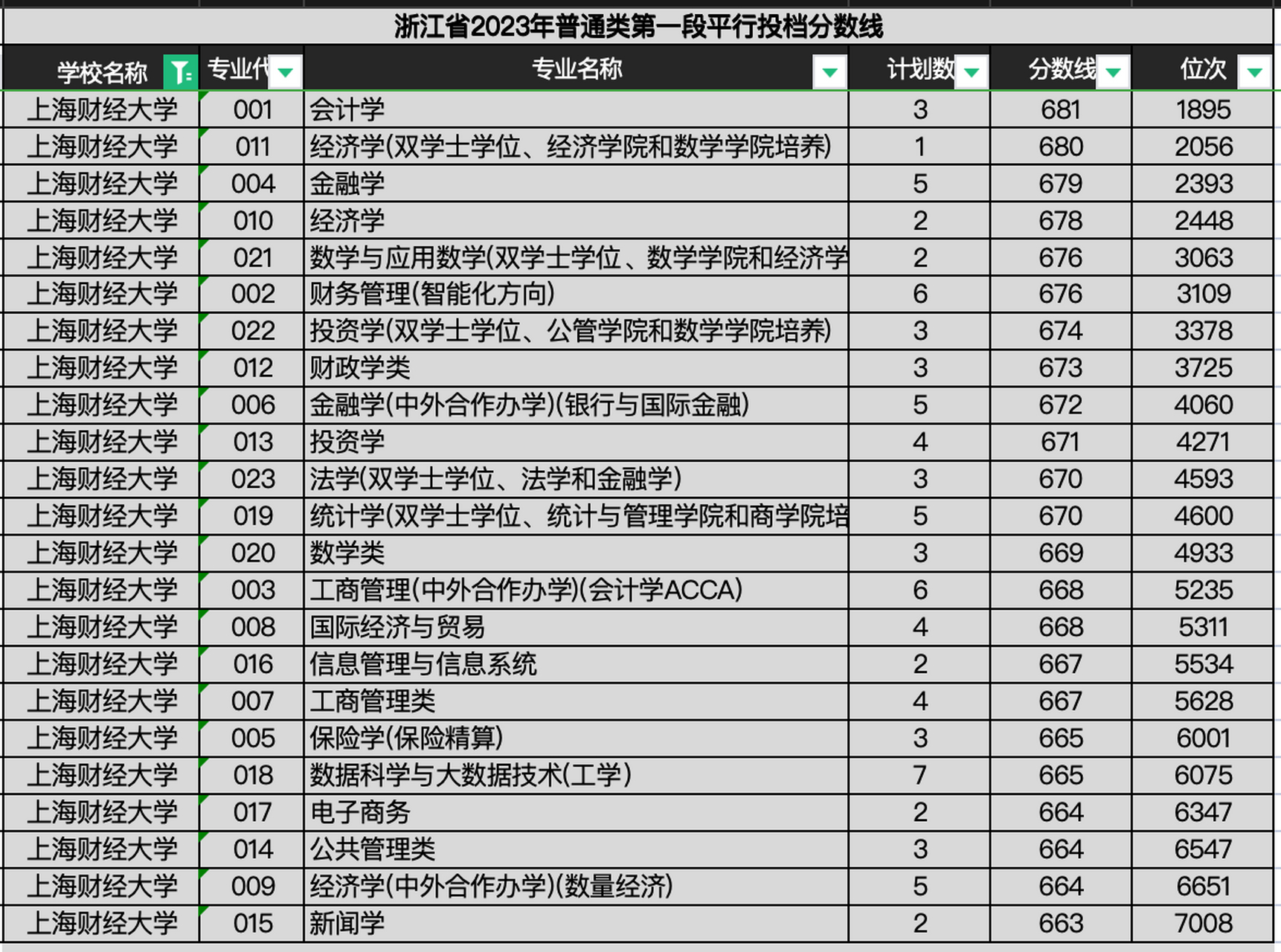 上海财经大学专业排行榜(上海财经大学专业排名最好的专业有哪些)