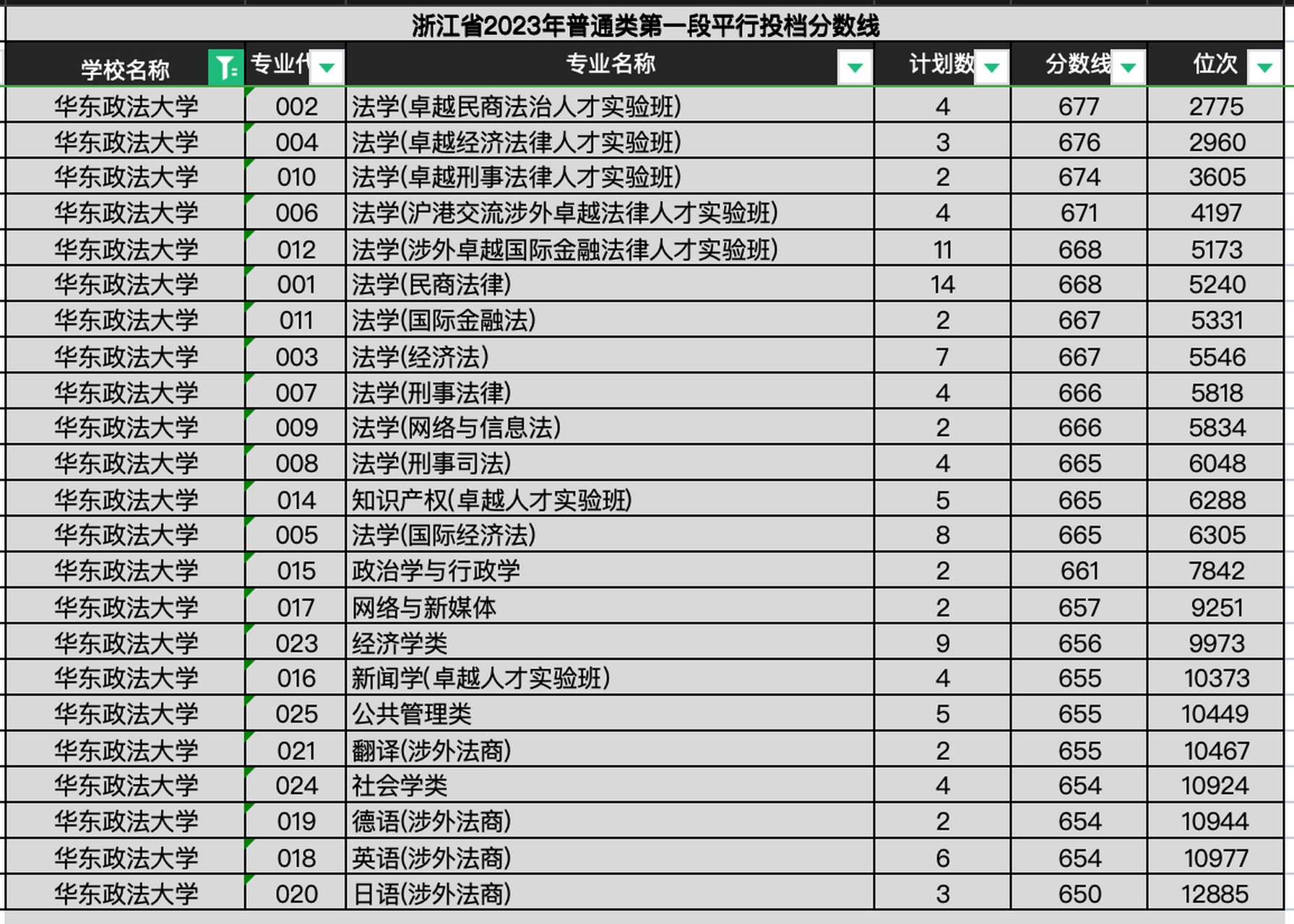 华东政法大学位次图片