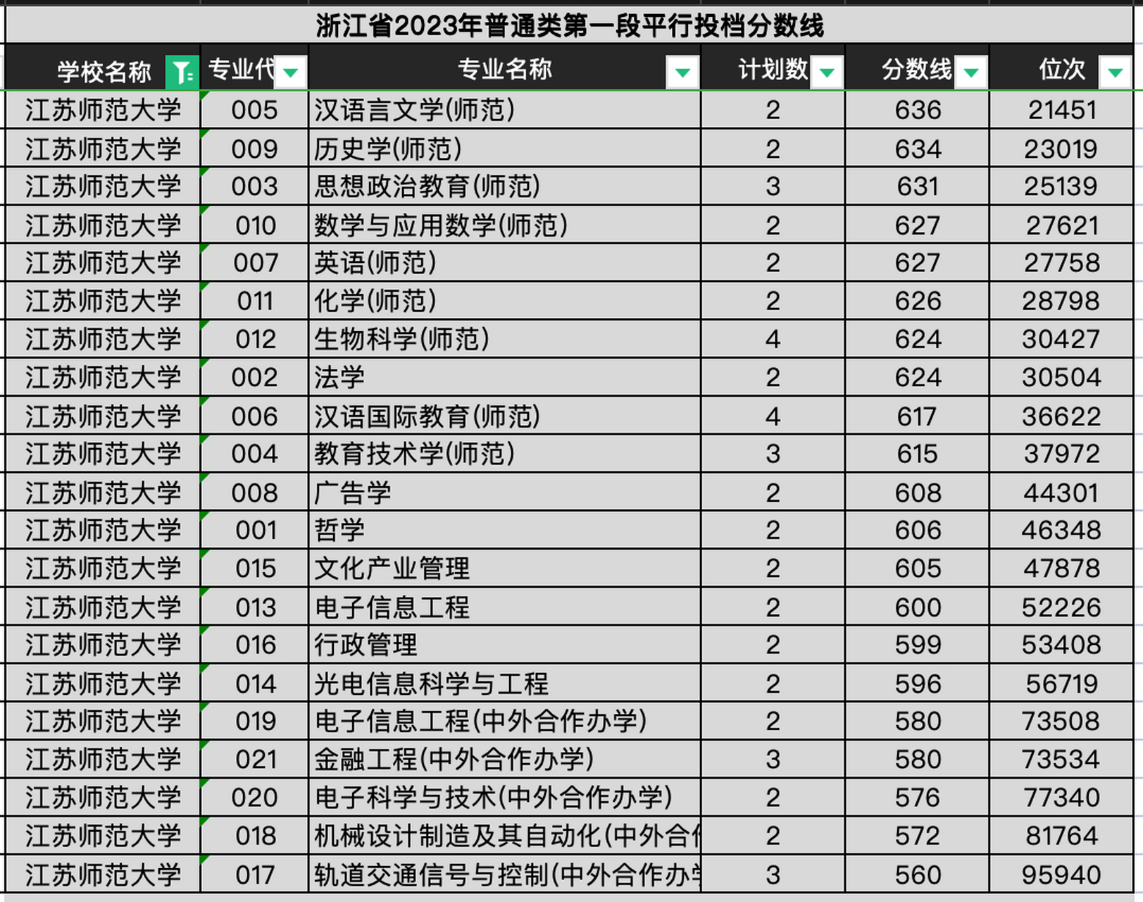 江苏师范大学往年在浙江省各专业分数线,位次排名