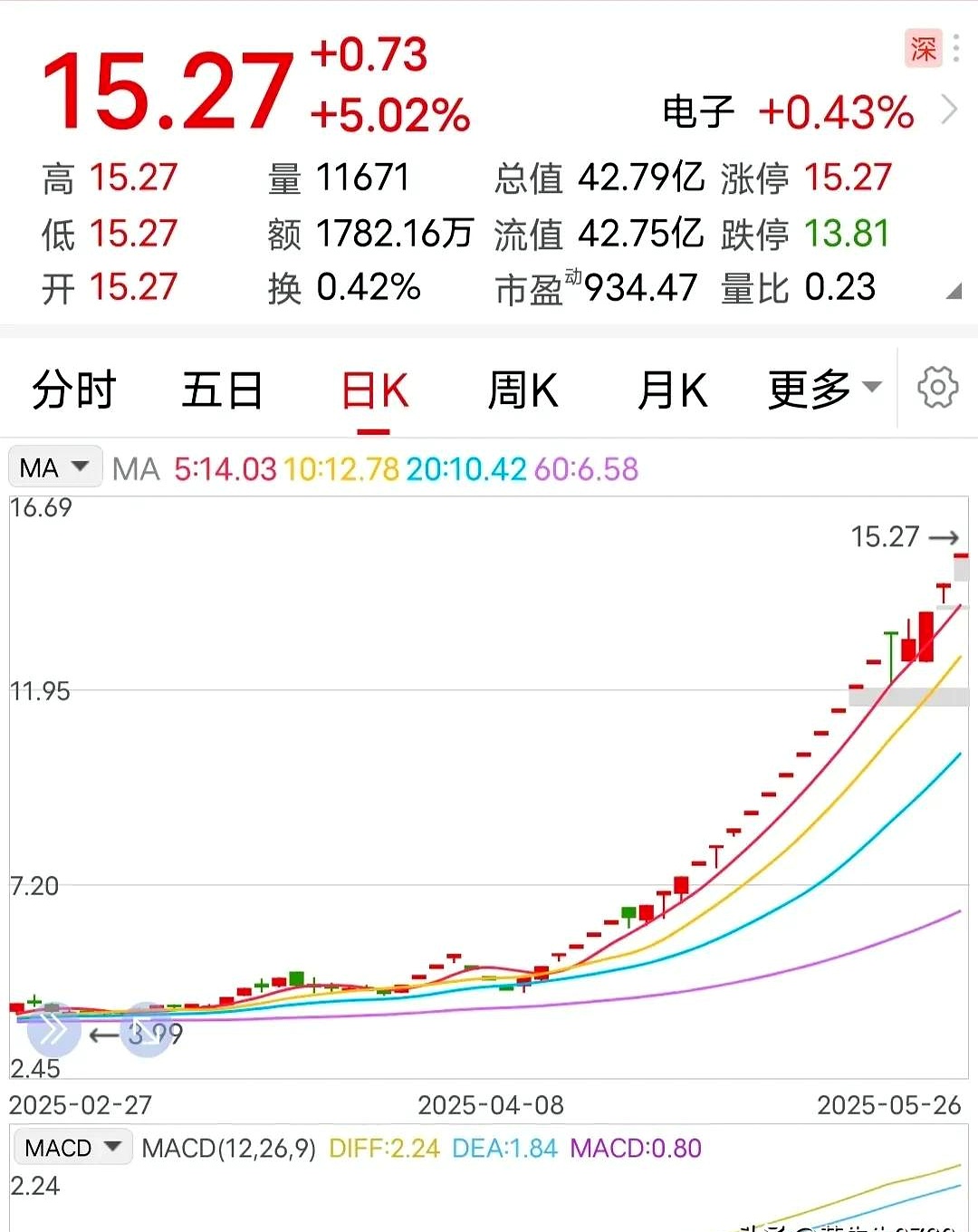 包含即将复牌的股票分析图的词条
