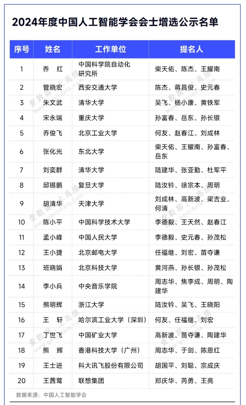 近日,2024年度中国人工智能学会会士增选名单公示,本次增选共20名