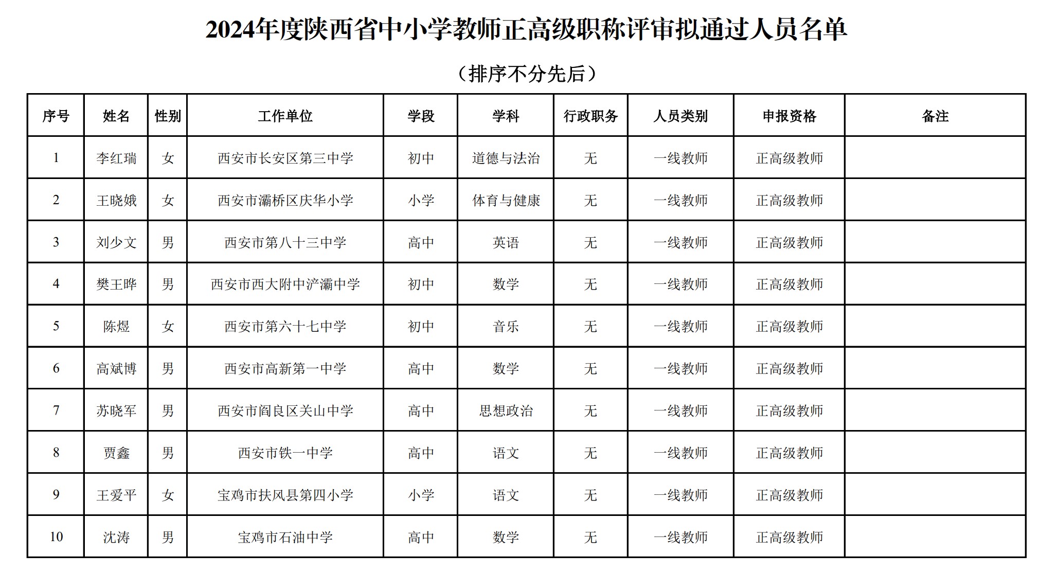 近日,陕西公布了2024年中小学教师正高级职称评结果,恭喜86名中小学