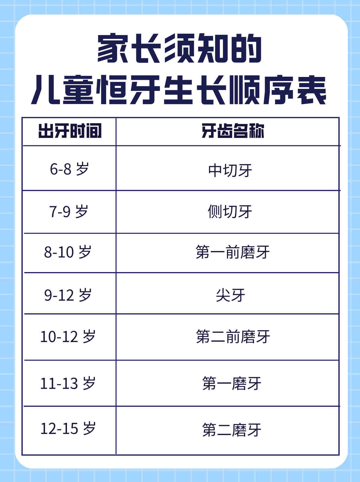 家长须知的儿童恒牙生长顺序表 儿童恒牙生长顺序表如下:
