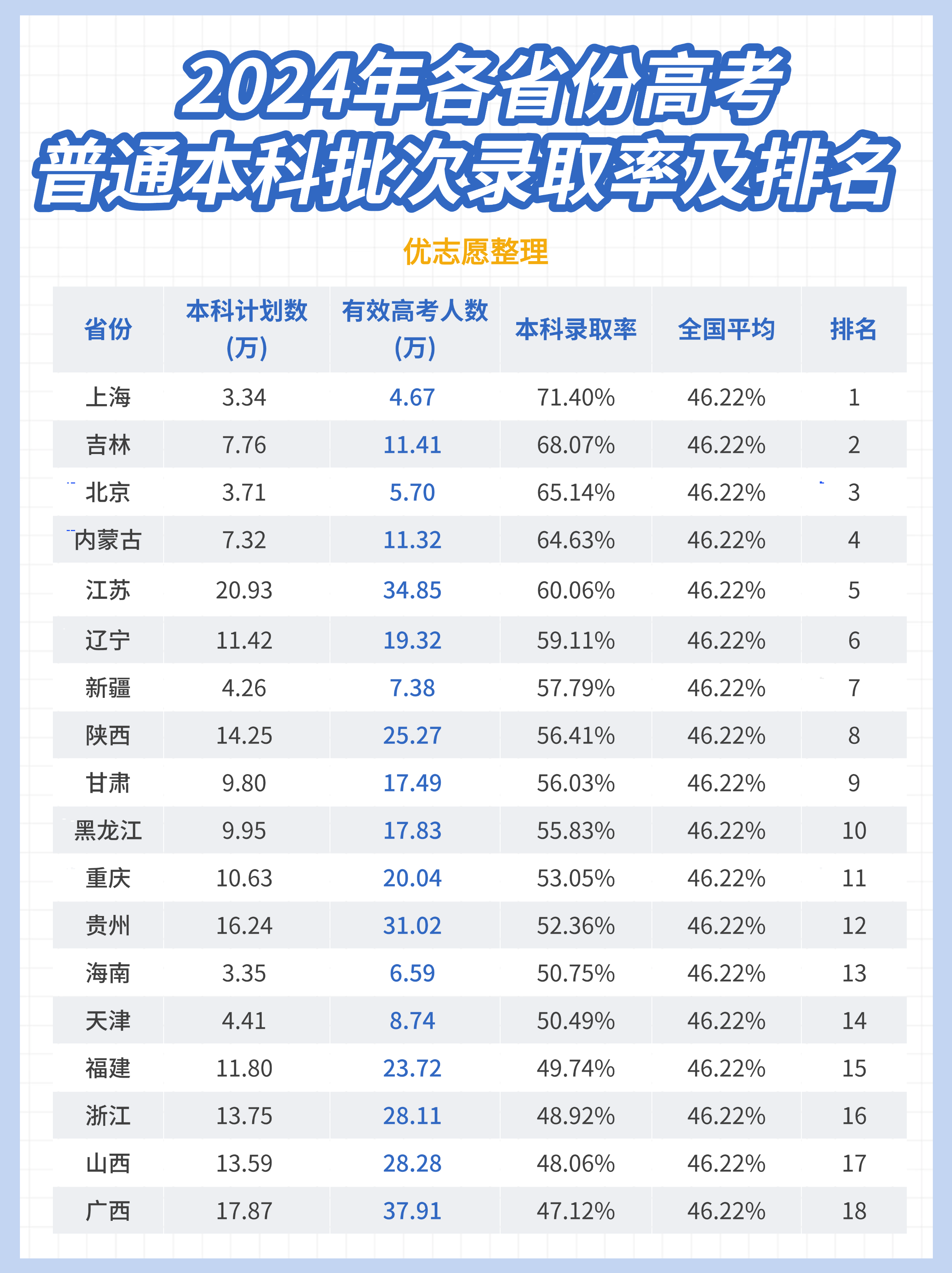 2024年各省高考录取难易度排名出炉!