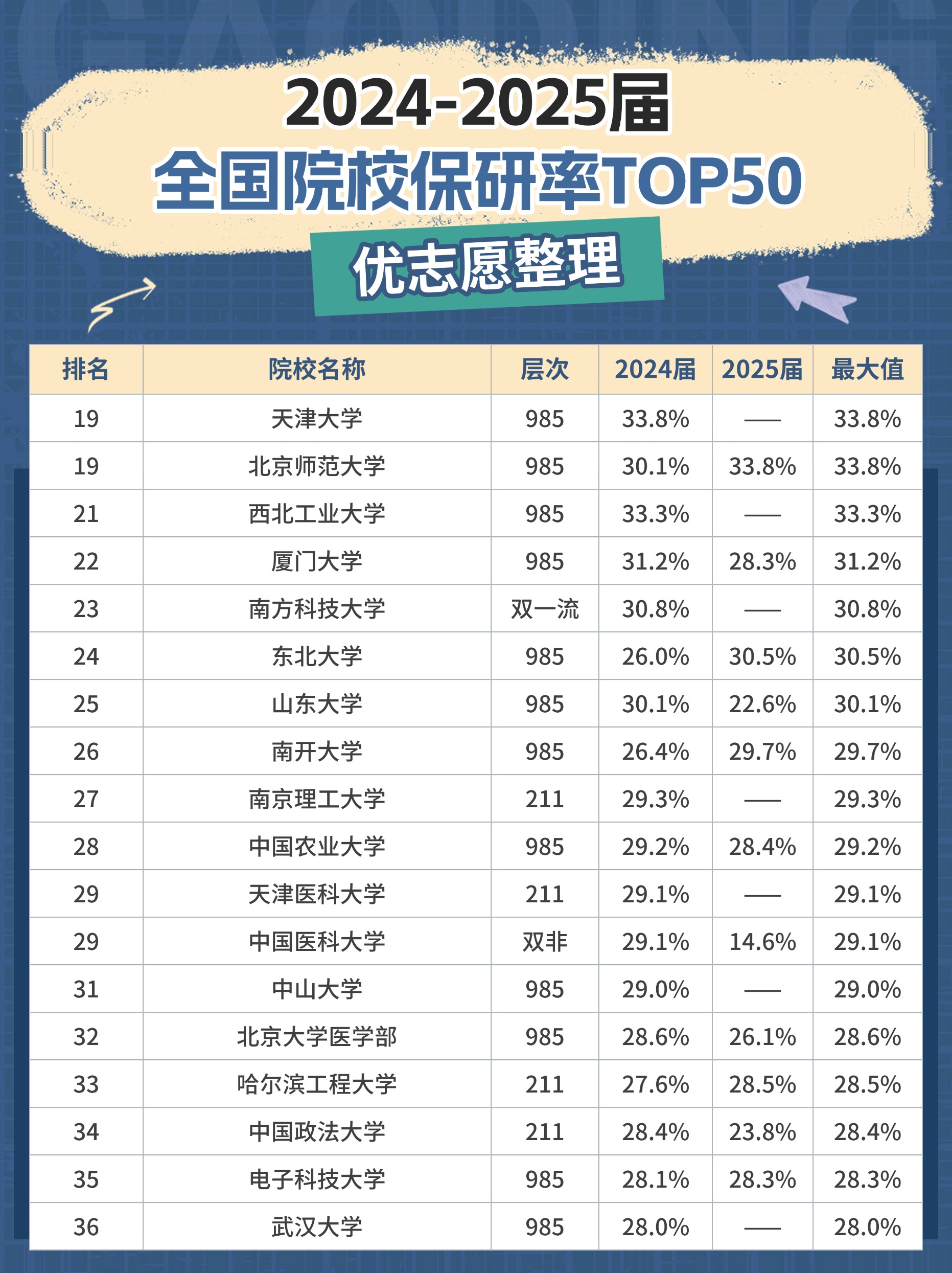 保研率排名前100的大学