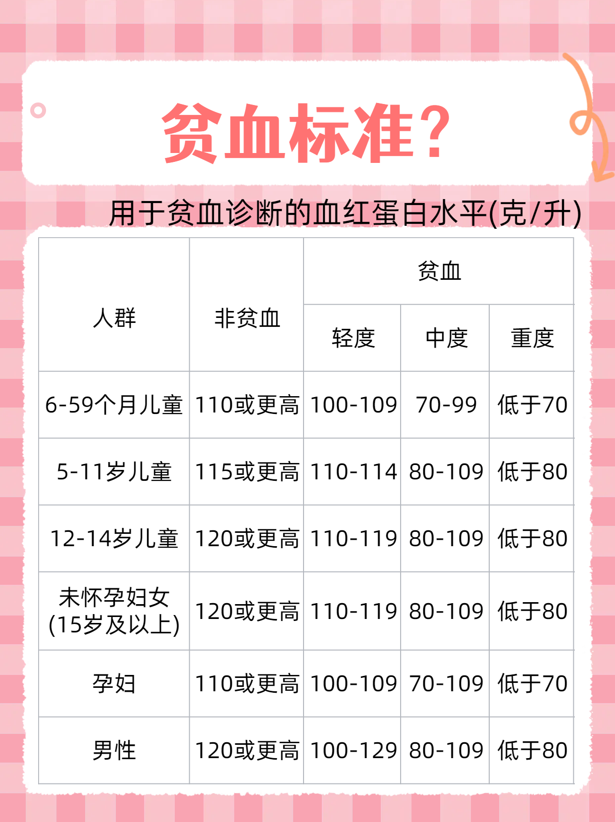 贫血的正常指标因年龄,性别而异