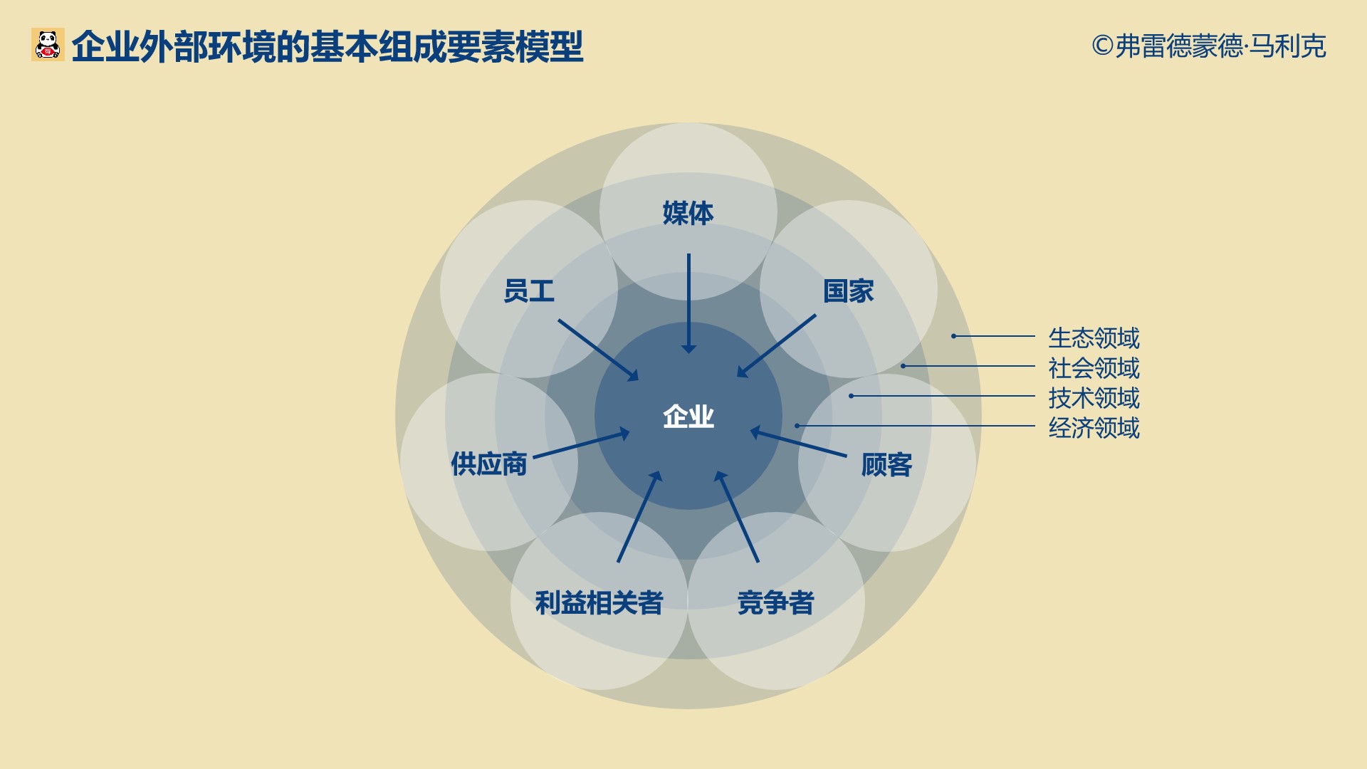 「企业外部环境的基本组成要素模型」将环境划分为生态领域,社会领域