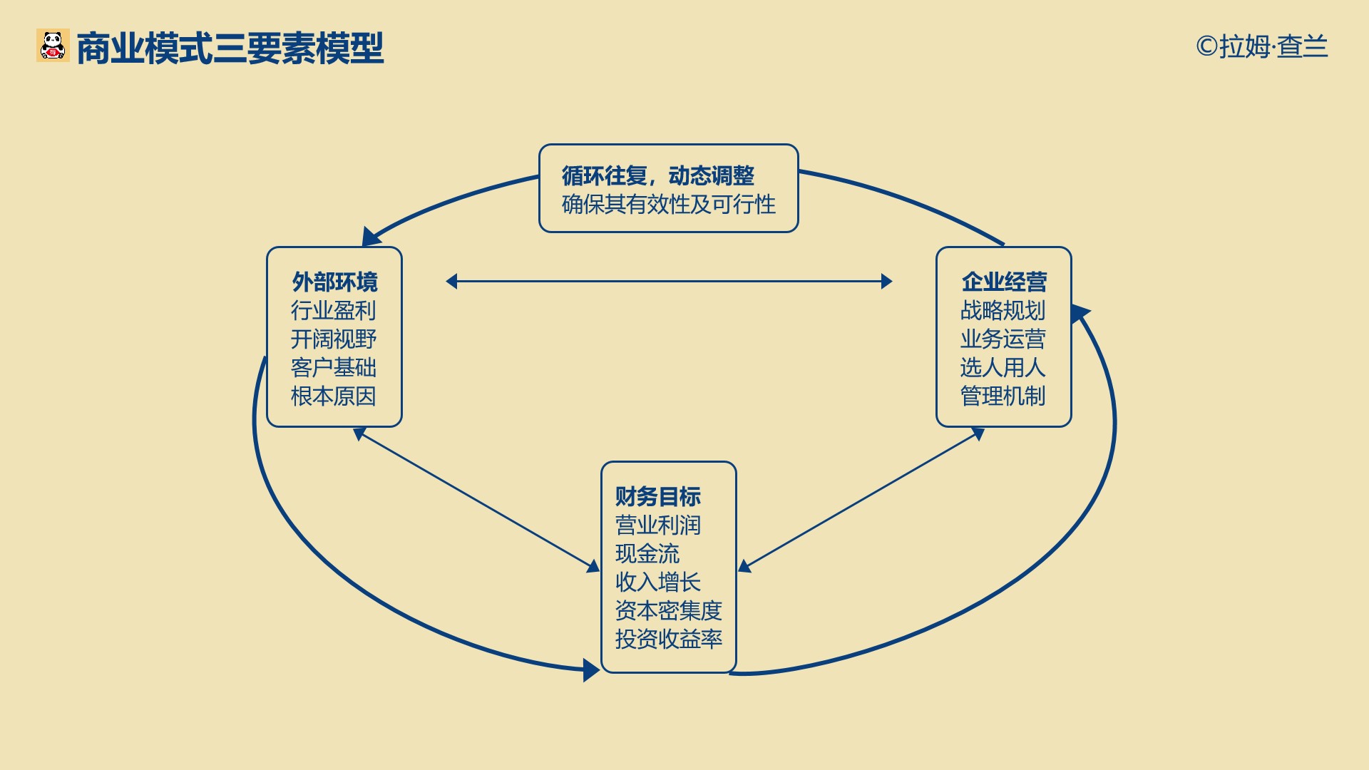 企业的三大核心要素