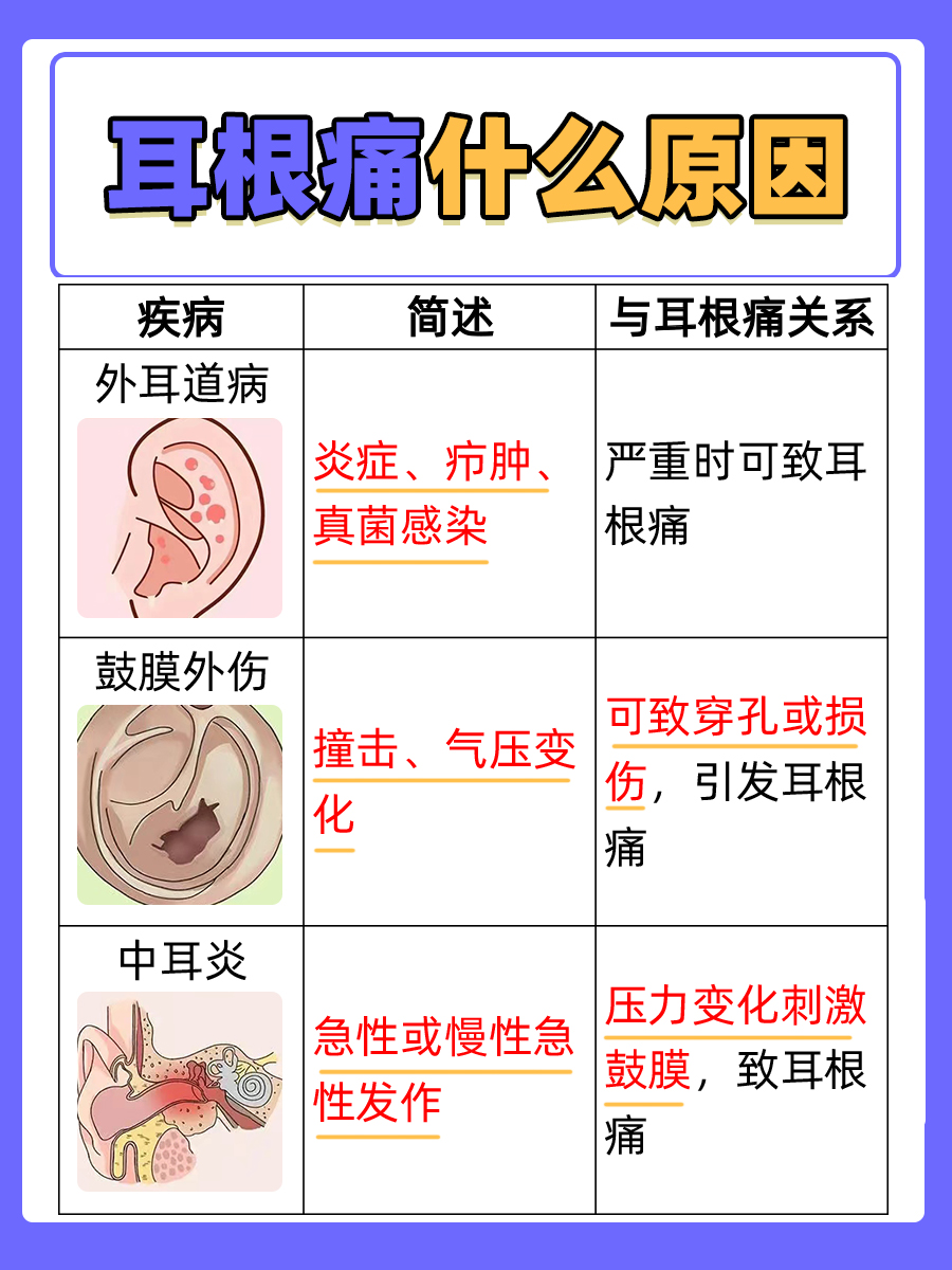 带你了解:耳根痛什么原因