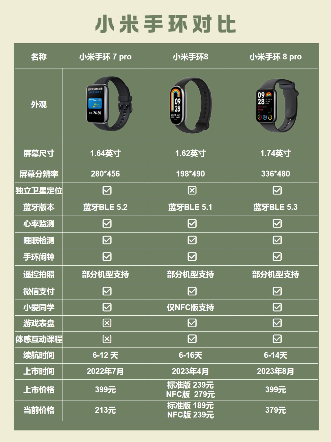 上市的小米9和小米9pro对比图手环小米手环8pro和7pro的区别小米运动