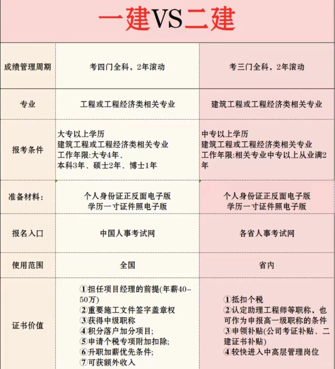 看看有啥区别吧～ #一建# #一级建造师# #建造师# #二建# #考证