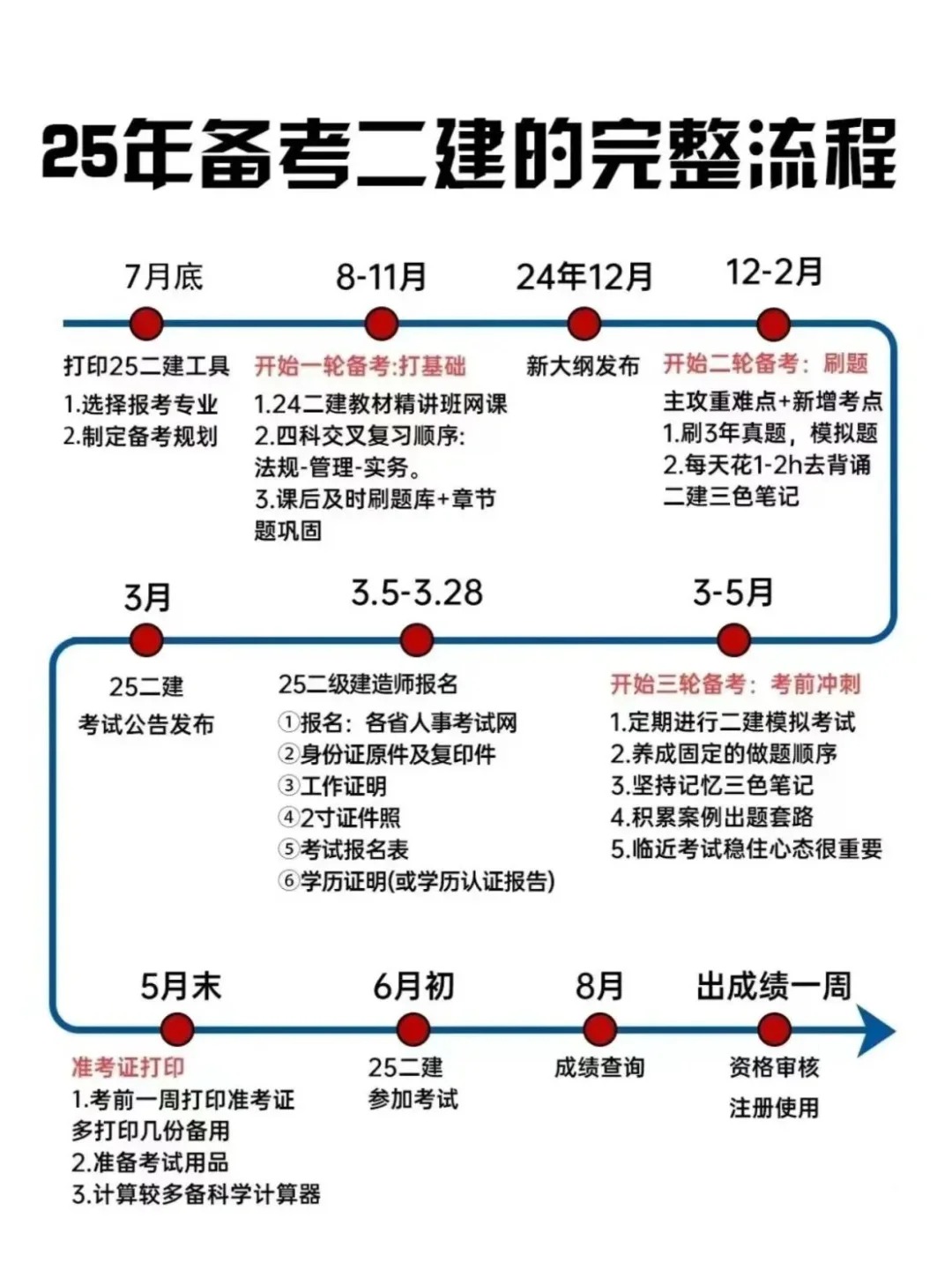 二建初始注册需要多久的时间