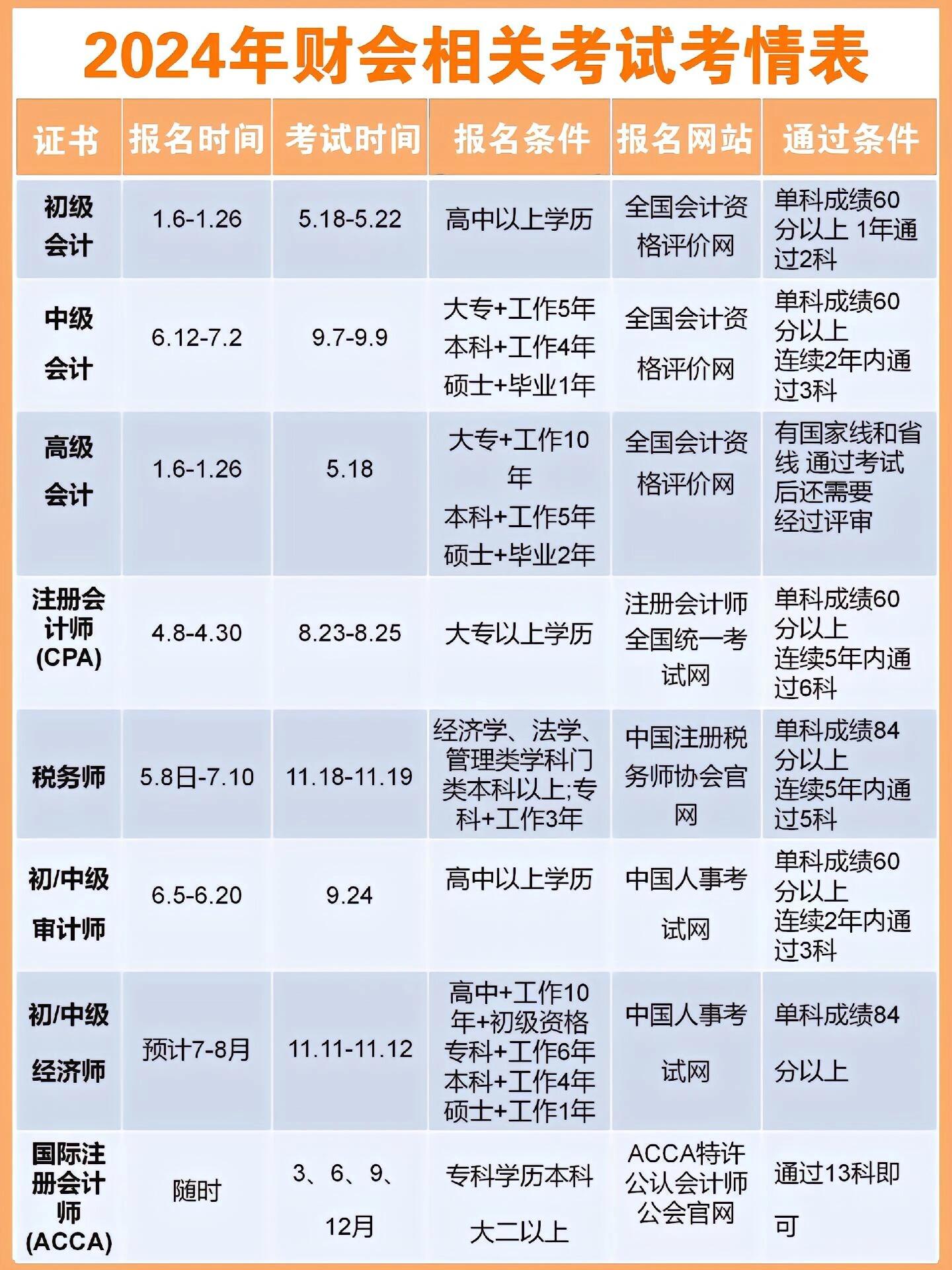 注册会计师报考条件和时间2024考试时间 注册会计师报考条件和时间2024考试时间