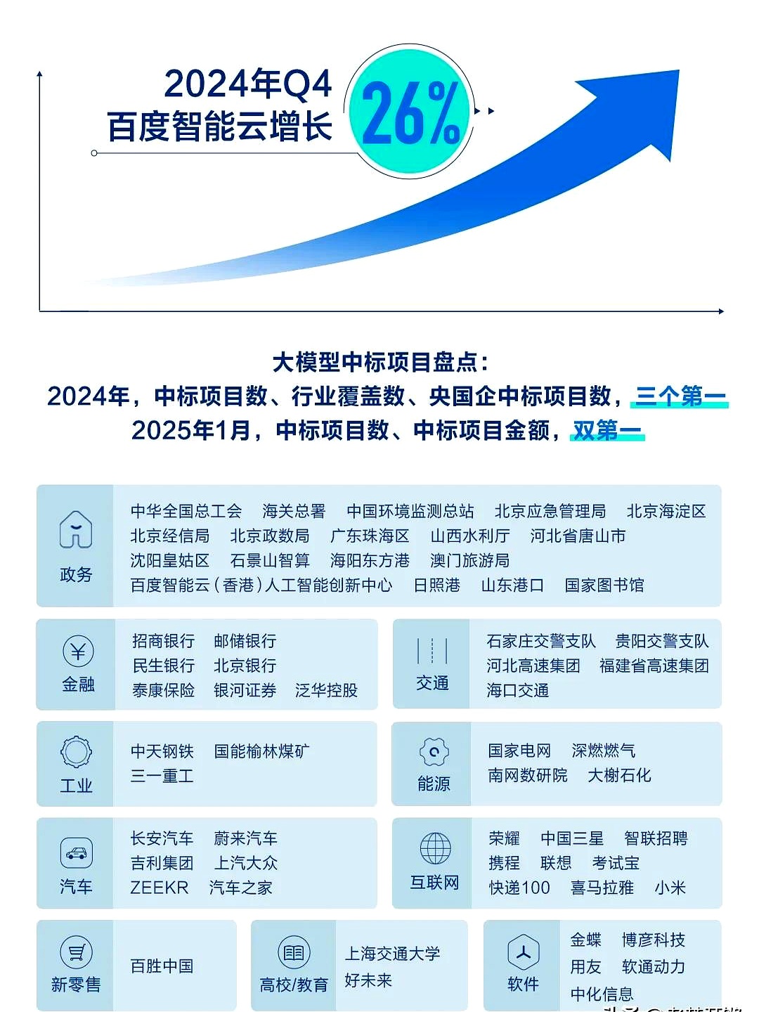 2月18号百度发布了最新财报成绩非常出色尤其是智能云业务在2024