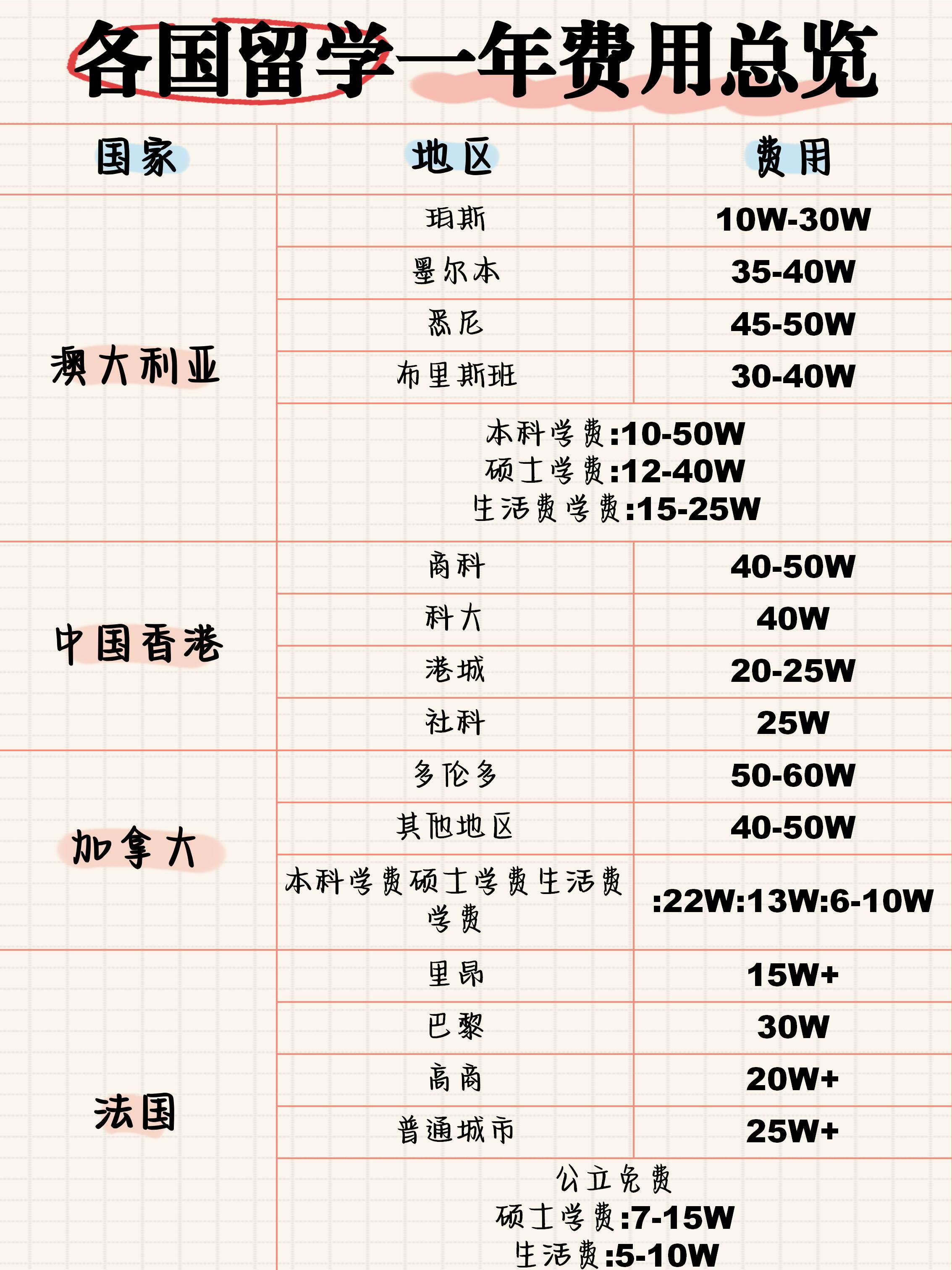 出国留学中介费多少钱一个月留学在线