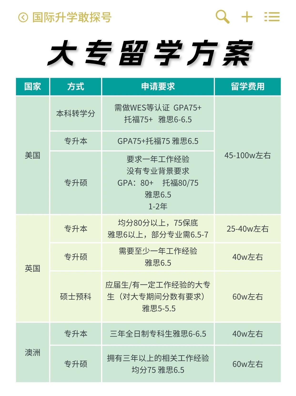 中专生怎么去美国留学