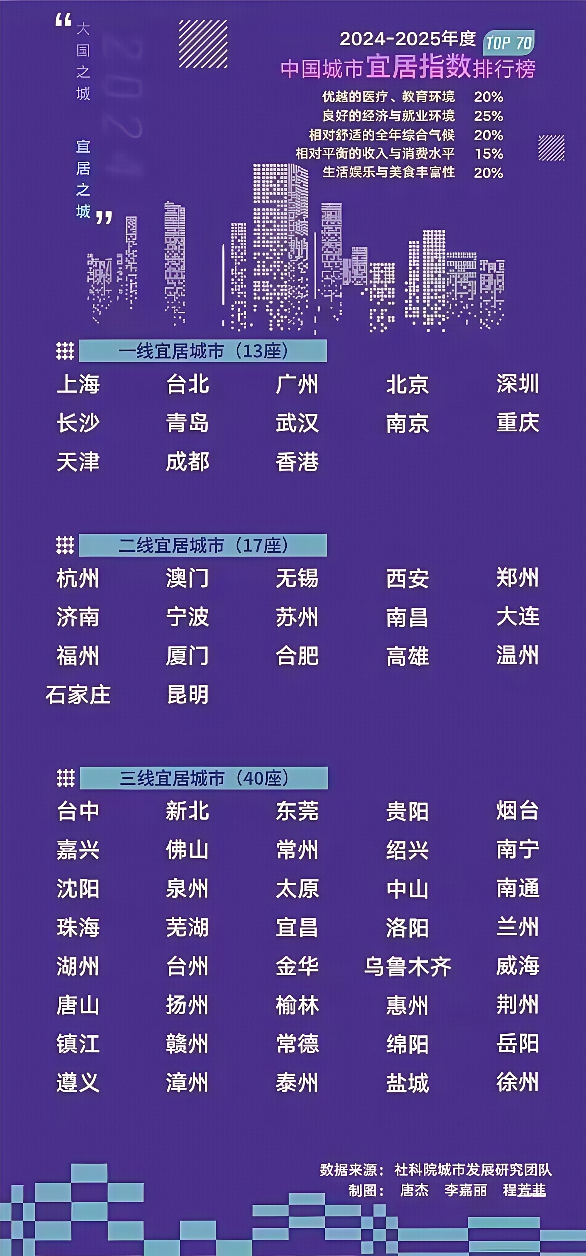 2025城市排名完整名单