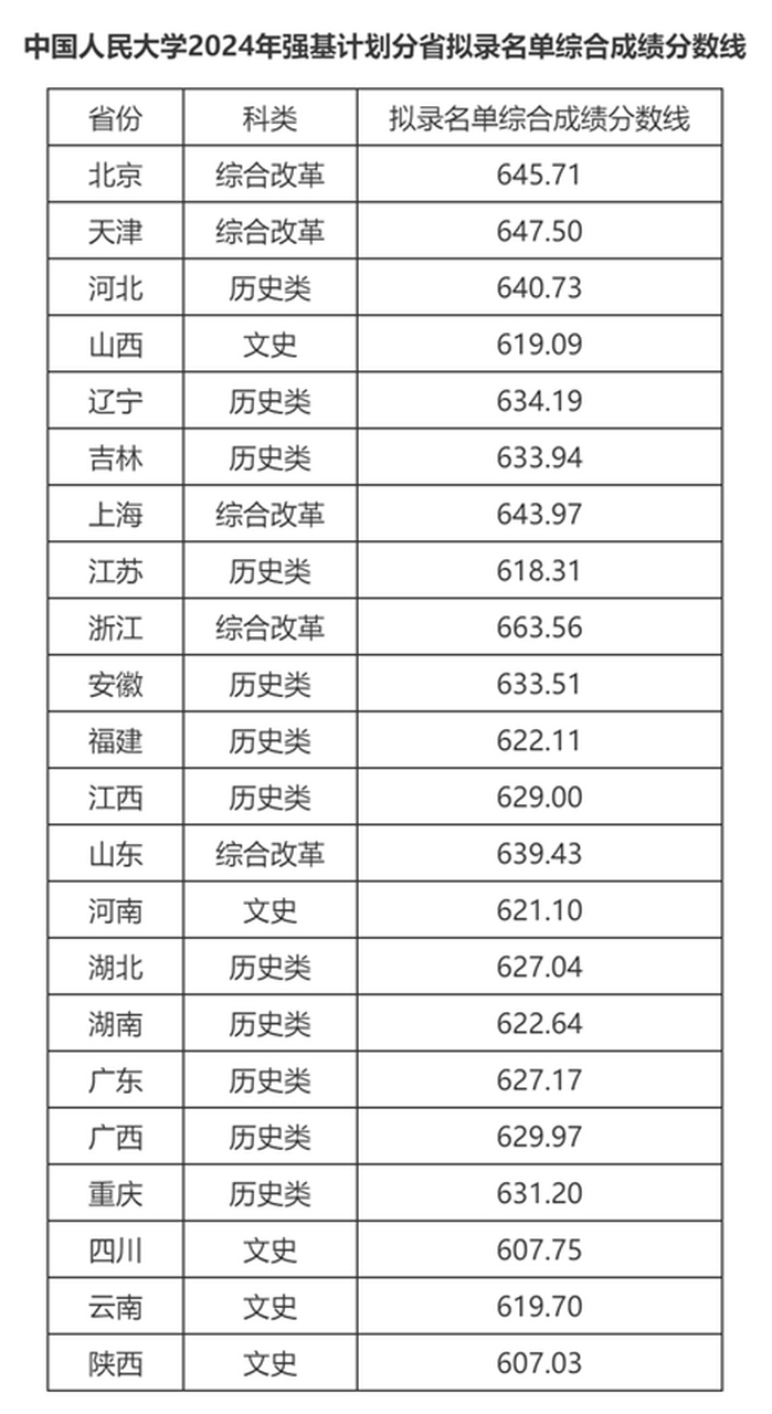 中国人民大学分数线(中国人民大学分数线2023)