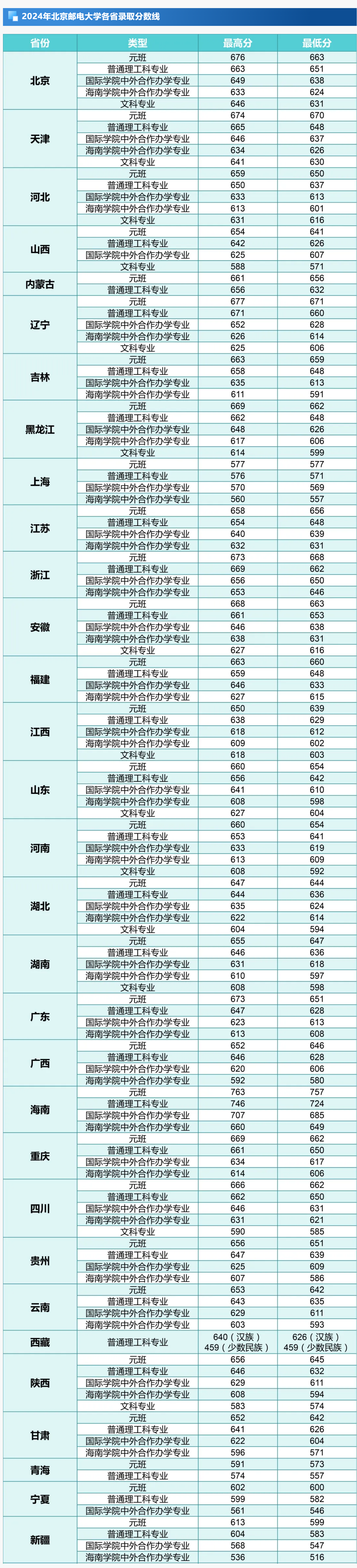 北京邮电大学分数线图片