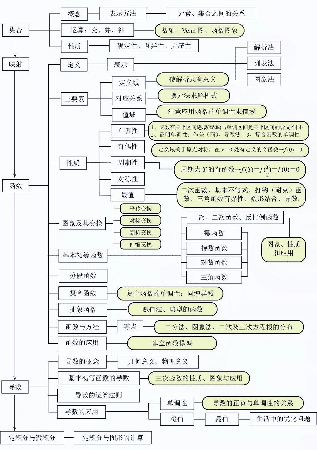 高考思维导图！全科知识点梳理，清晰的简单介绍