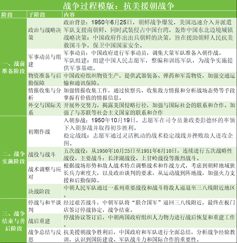 战争过程模版:抗美援朝战争
