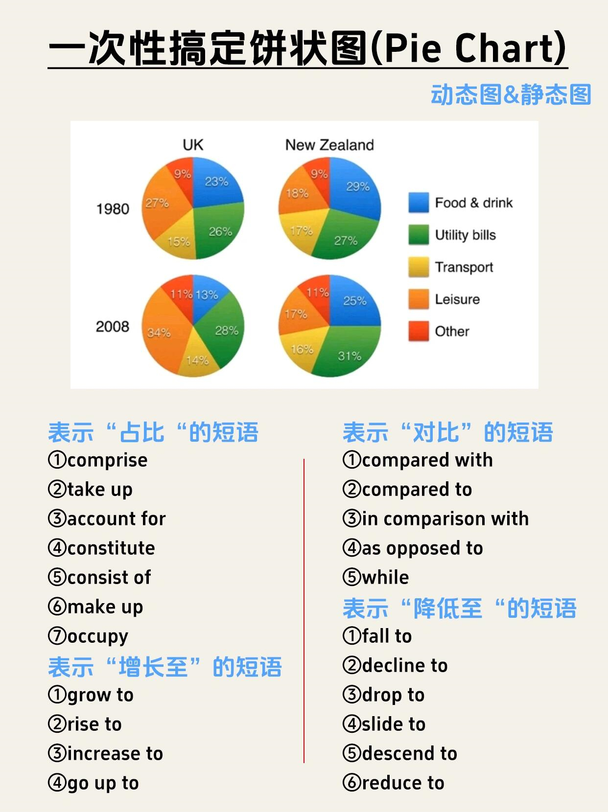 一次搞定雅思小作文饼状图!
