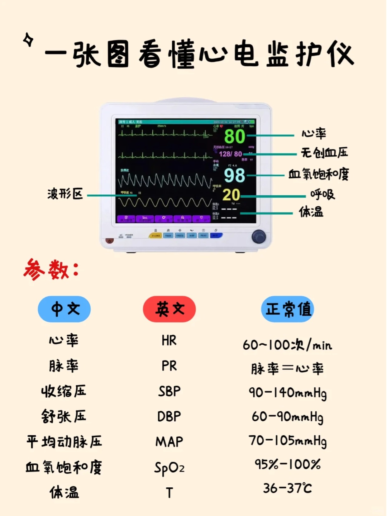 一张图教你看懂心电监护仪