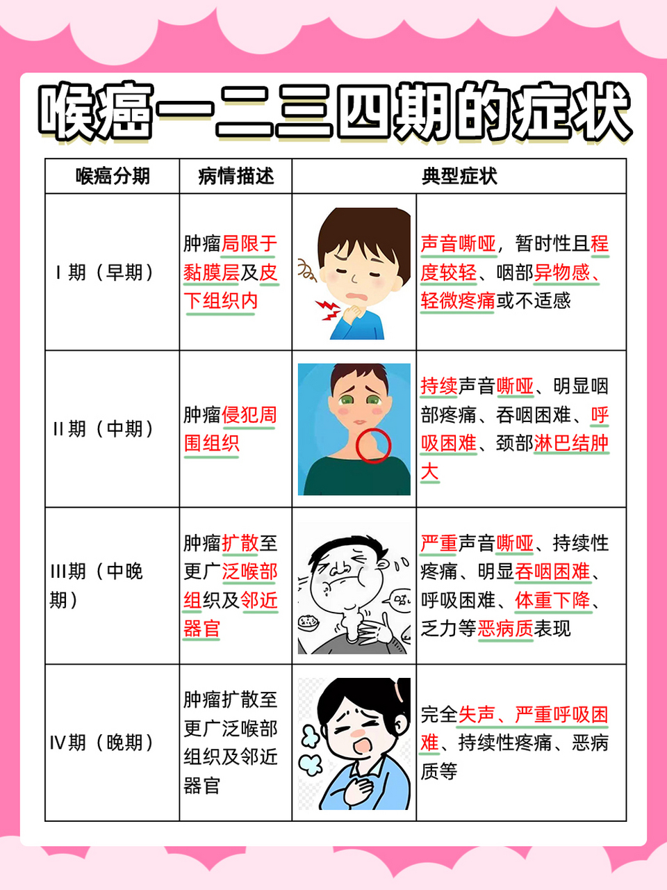 从最初的轻微不适到后期的严重症状,喉癌的分期不仅反映了疾病的进展