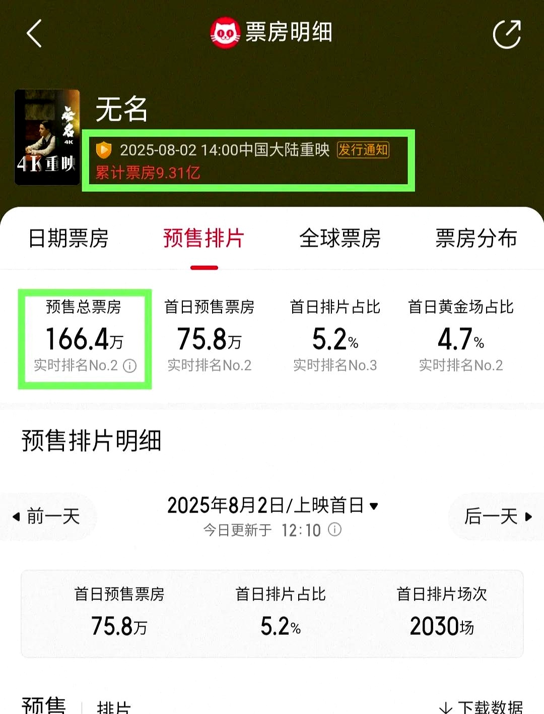 王一博主演的电影《无名》8月2号重新上映到现在竟然已经预售榜单第