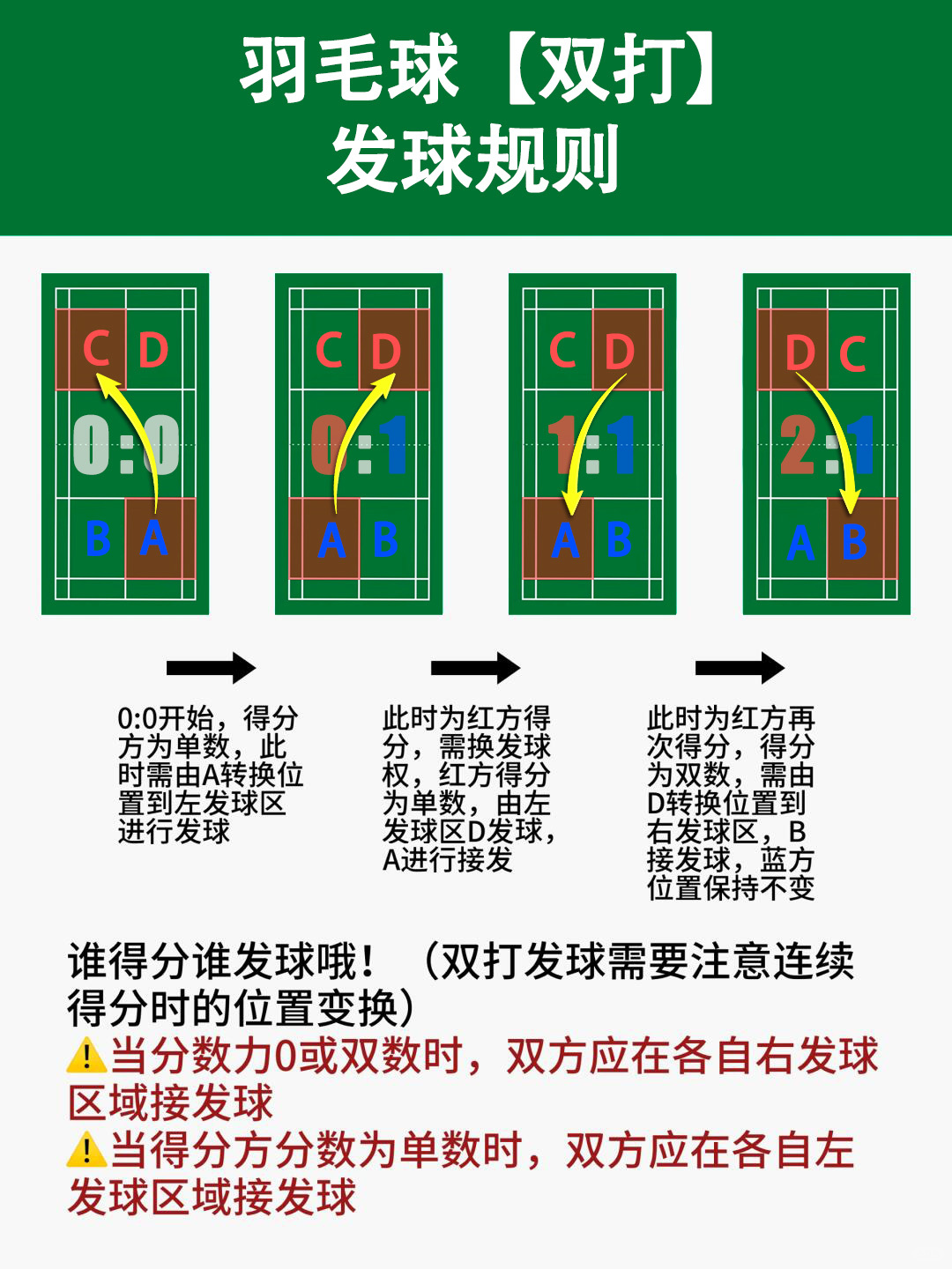 羽毛球新手必看!