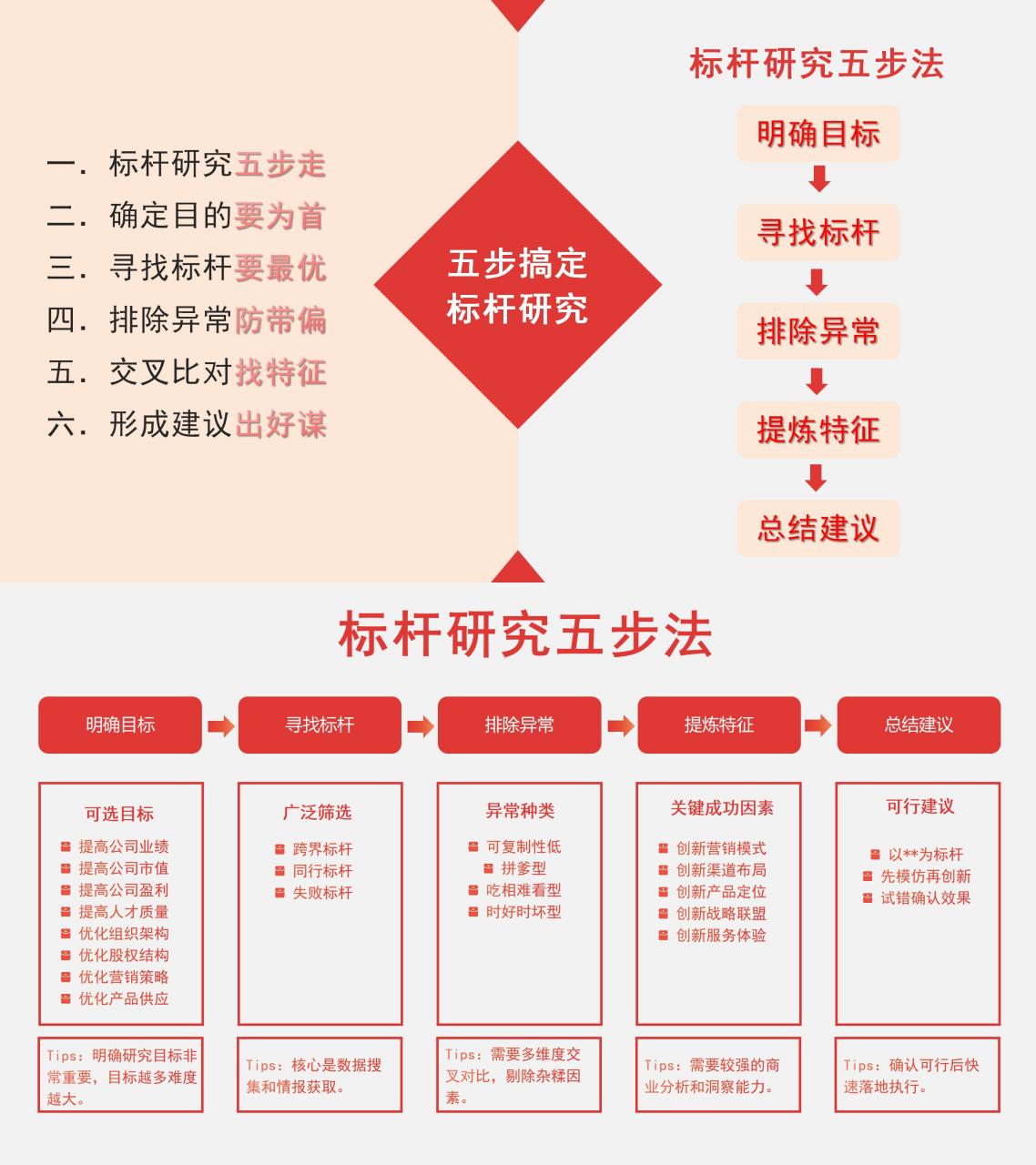 标杆管理是什么?