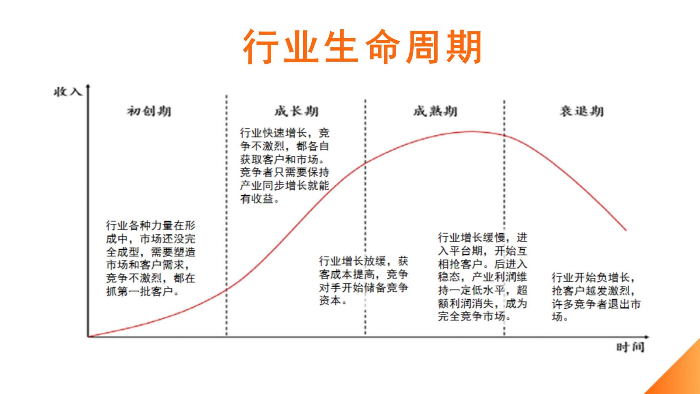 产业生命周期曲线图片