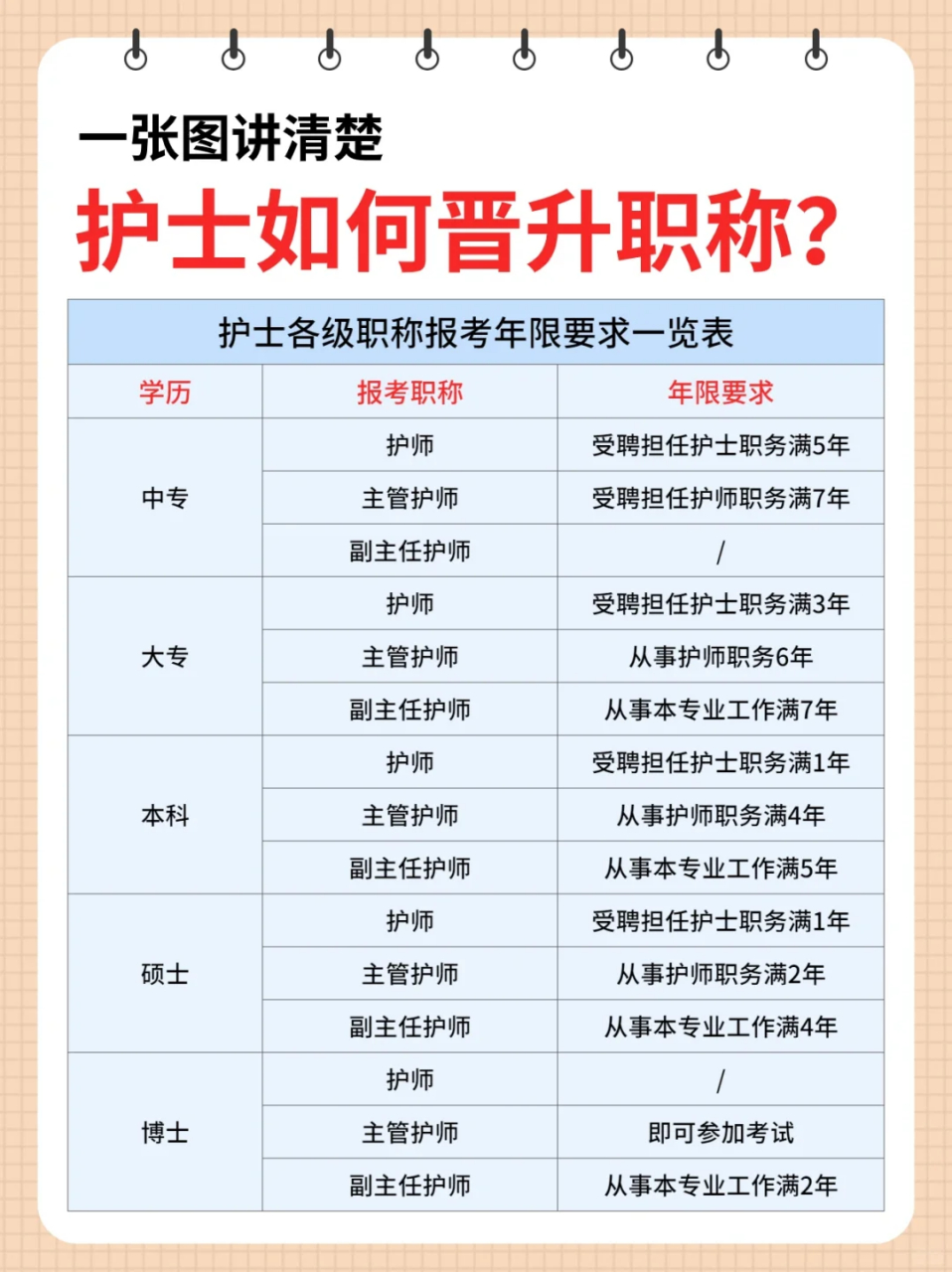 ⭕️护士职称评定共分为五个级别,是目前衡量一名护士资历的