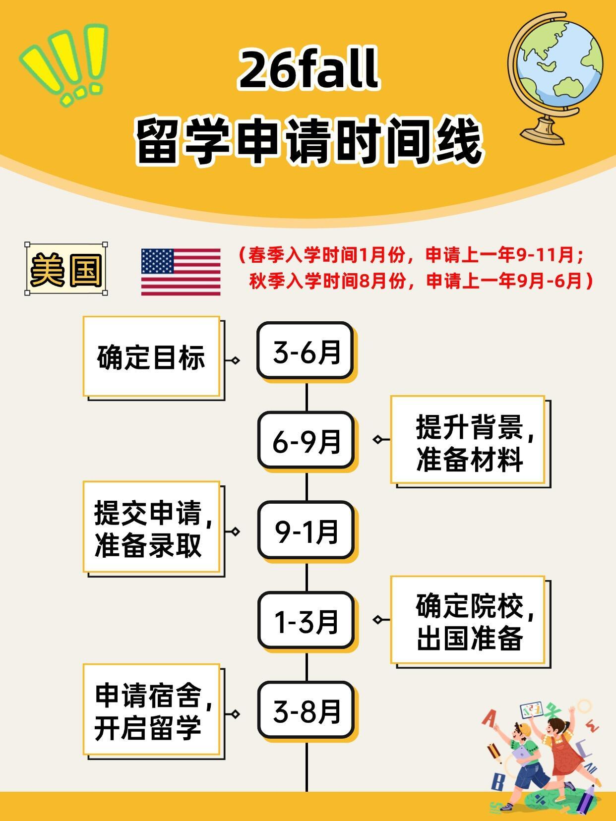 留学出国申请程序流程