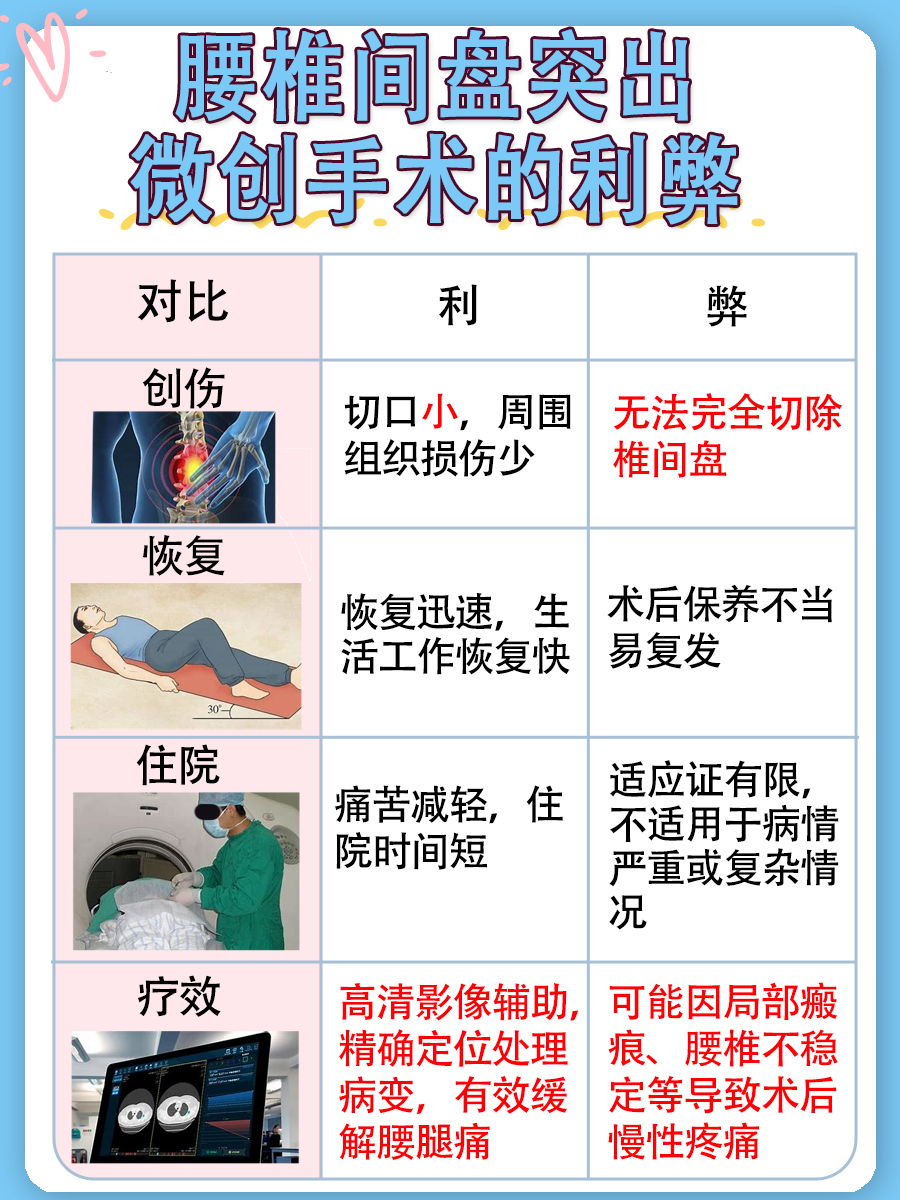 随着医疗技术的进步微创手术成为治疗腰椎间盘突出的重要手段