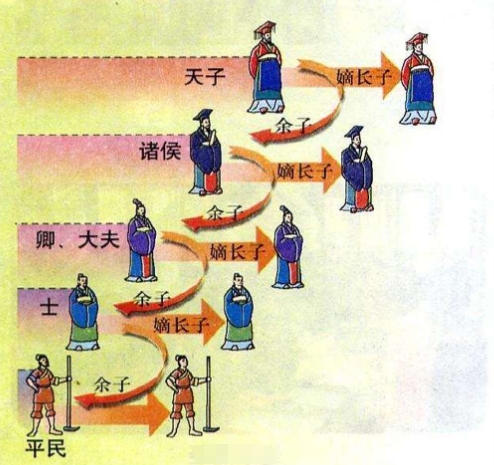 嫡子和长子哪个地位高