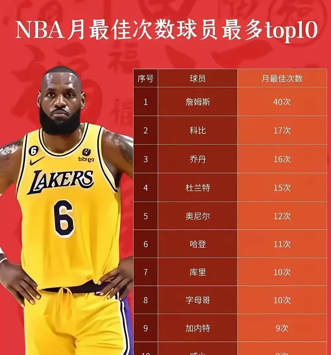 历史 总决赛个 人最高分相关图片2